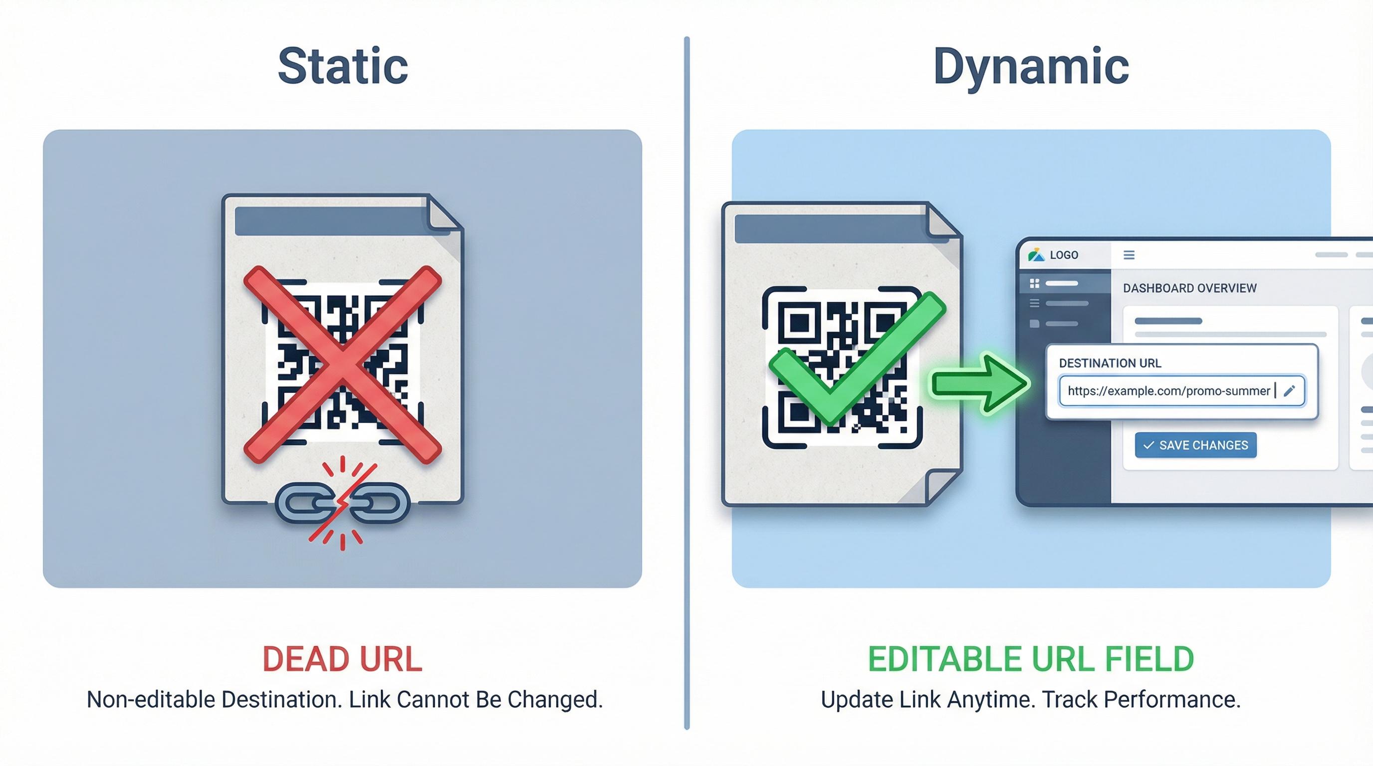 Side-by-side comparison of a static QR code and a dynamic QR code with editable destination